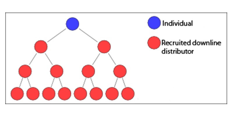 Multi Level Marketing