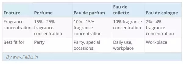 Perfume fragrance concentration